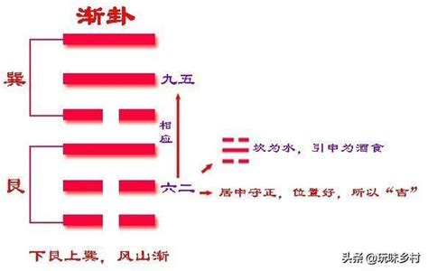 風山卦|漸卦（風山漸）易經第五十三卦（巽上艮下）詳細解說